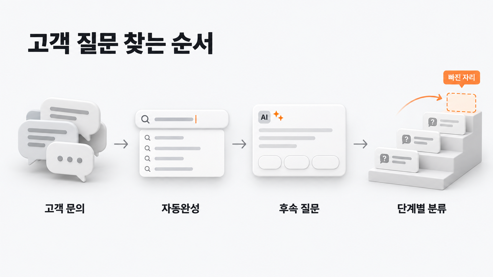 고객 문의, 검색 자동완성, AI 후속 질문을 모아 단계별로 나누고 빠진 질문을 찾는 흐름도