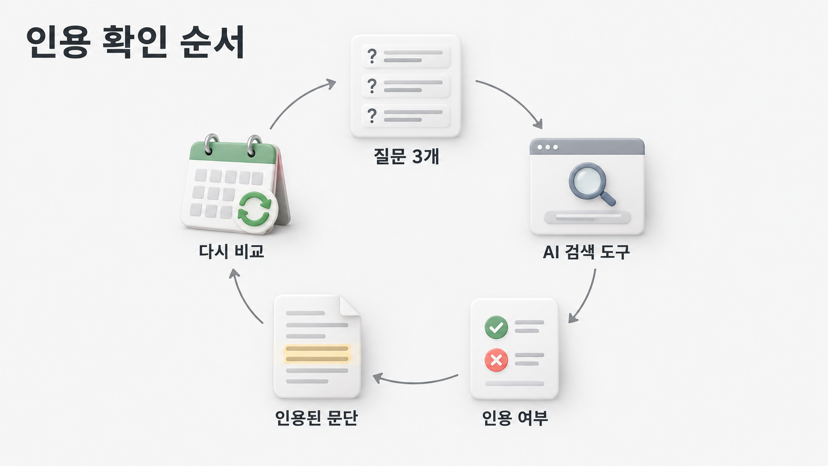 질문을 정해 AI 검색 도구에 넣고 인용 여부와 인용된 문단을 기록해 주기적으로 비교하는 흐름도